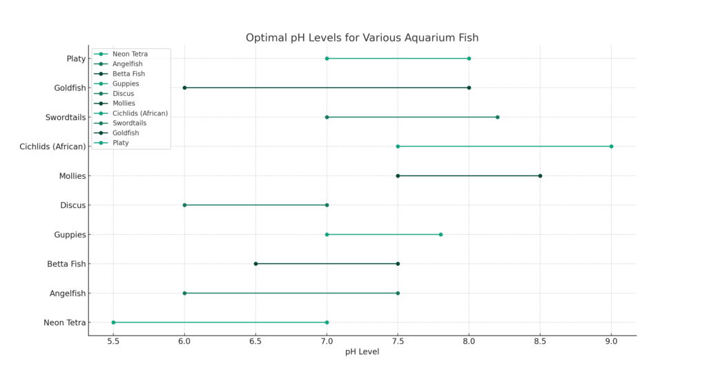 Aquarium fish pH range chart